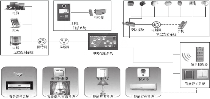 物聯網開發解決方案 - 智能家居三