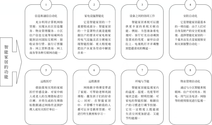 物聯網開發解決方案 - 智能家居六