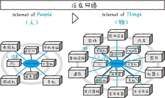 物聯網所實現的世界二