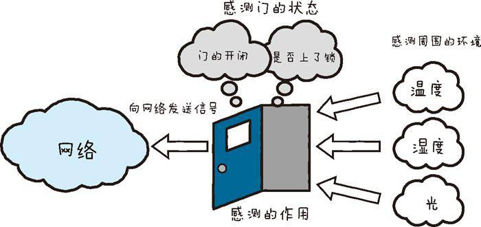 物聯網開發必備的幾點技術要素（上）二