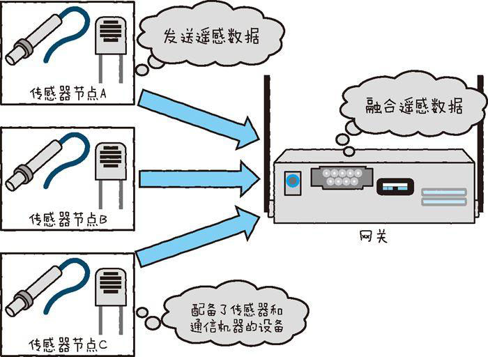 物聯網開發必備的幾點技術要素（上）六