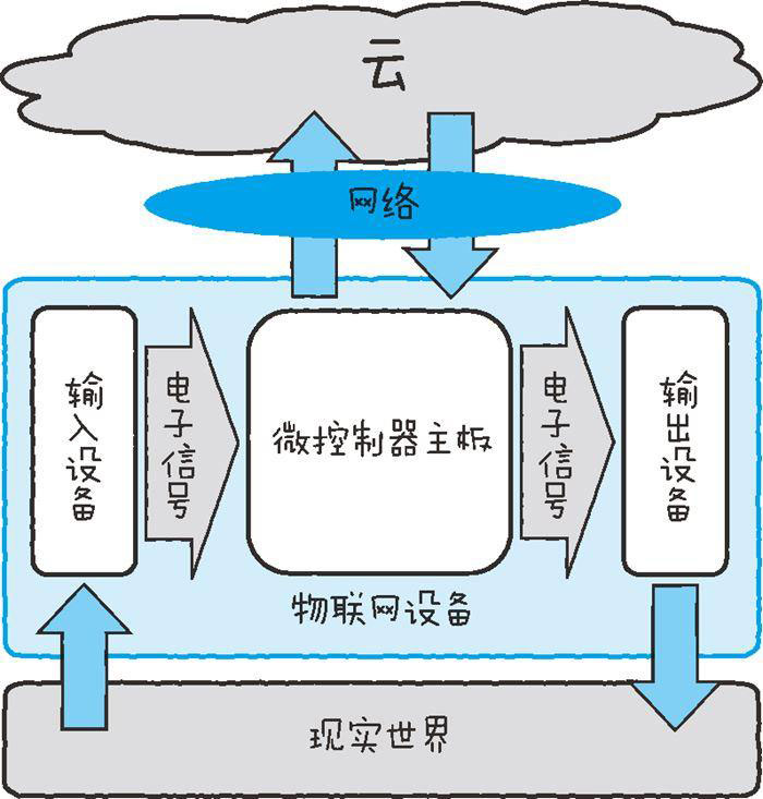 物聯(lián)網(wǎng)設(shè)備的基本結(jié)構(gòu)一