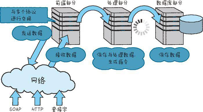 詳解物聯網的整體結構三