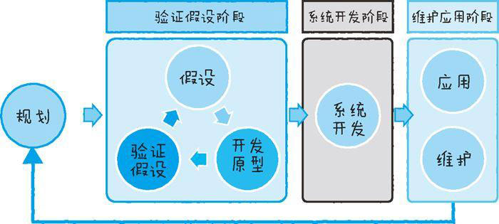 物聯網系統開發的流程一