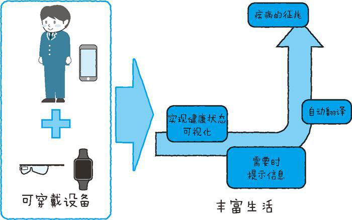 物聯(lián)網(wǎng)和可穿戴設(shè)備的關(guān)系四