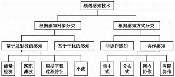 詳解物聯網感知層頻譜感知技術一