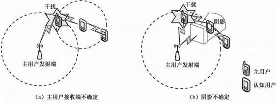 詳解物聯網感知層頻譜感知技術二