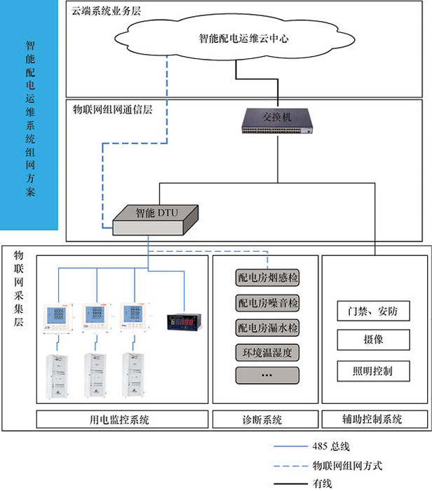 物聯(lián)網(wǎng)開發(fā)解決方案 - 智能電網(wǎng)一