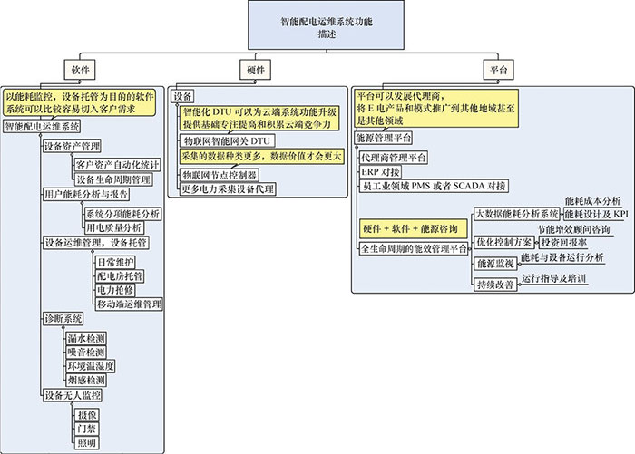 物聯(lián)網(wǎng)開發(fā)解決方案 - 智能電網(wǎng)二