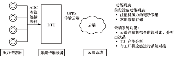 物聯網開發解決方案 - 智能工業（4.0）三