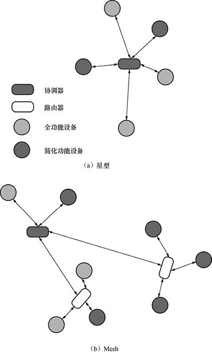 【科普文】7大物聯網近距離無線通信技術二