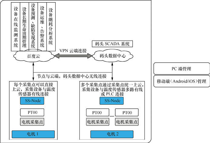 物聯(lián)網(wǎng)開發(fā)解決方案 - 智能碼頭電機(jī)設(shè)備一