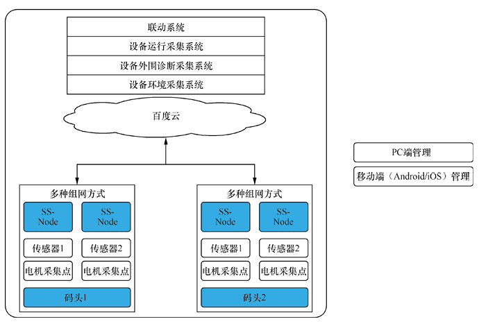 物聯(lián)網(wǎng)開發(fā)解決方案 - 智能碼頭電機(jī)設(shè)備二