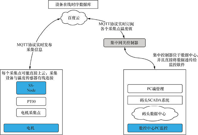 物聯(lián)網(wǎng)開發(fā)解決方案 - 智能碼頭電機(jī)設(shè)備三