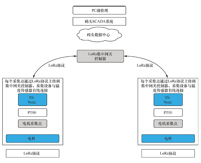 物聯(lián)網(wǎng)開發(fā)解決方案 - 智能碼頭電機(jī)設(shè)備四