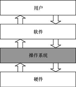 為什么需要物聯網終端操作系統