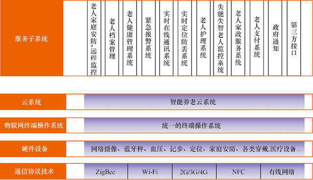 物聯網開發解決方案 - 智慧養老一