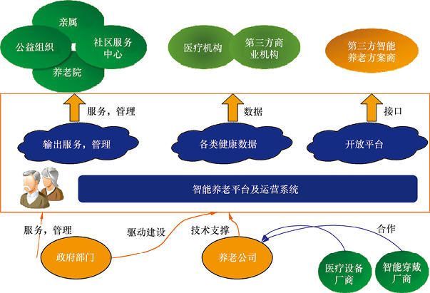 物聯網開發解決方案 - 智慧養老二