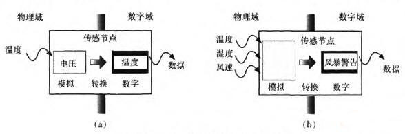 邊緣計算/海計算在物聯網中的應用一