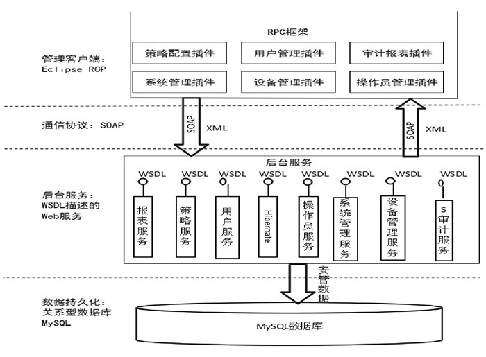 物聯網安全管理總體設計思路