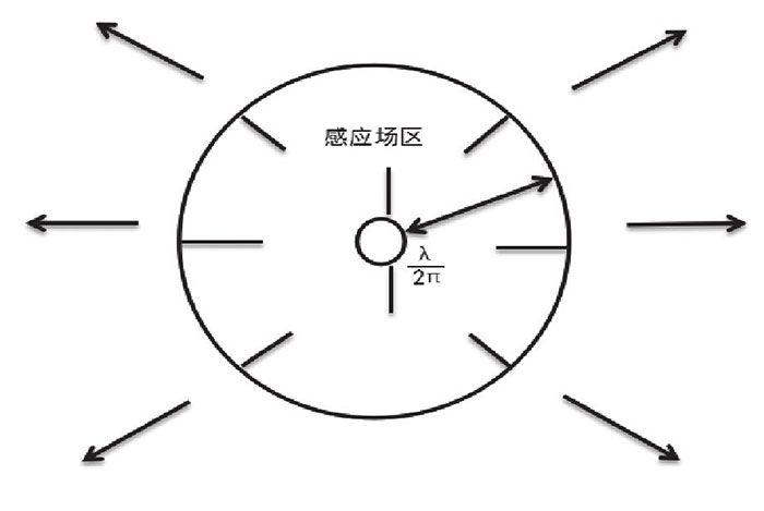 物理學(xué)角度解讀RFID一