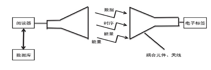 物理學(xué)角度解讀RFID二