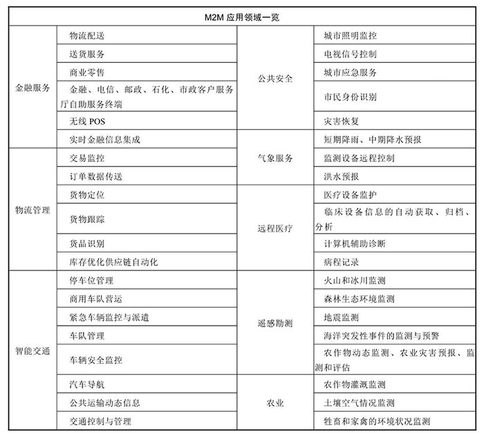 物聯網的特性與應用三