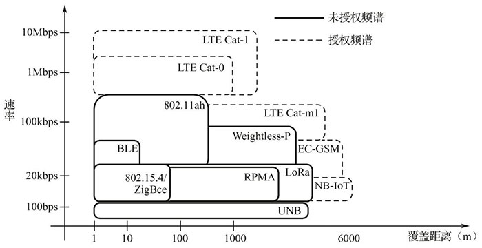 淺談物聯(lián)網(wǎng)技術(shù)分類一