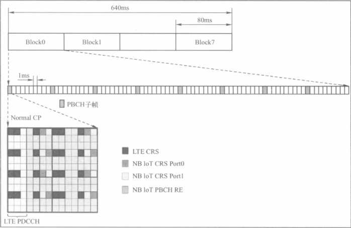 NB-IoT下行物理信道一