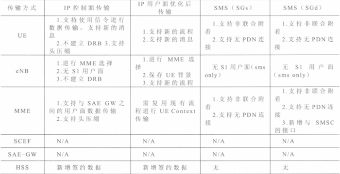 詳解NB-IoT的7種傳輸路徑及方式二