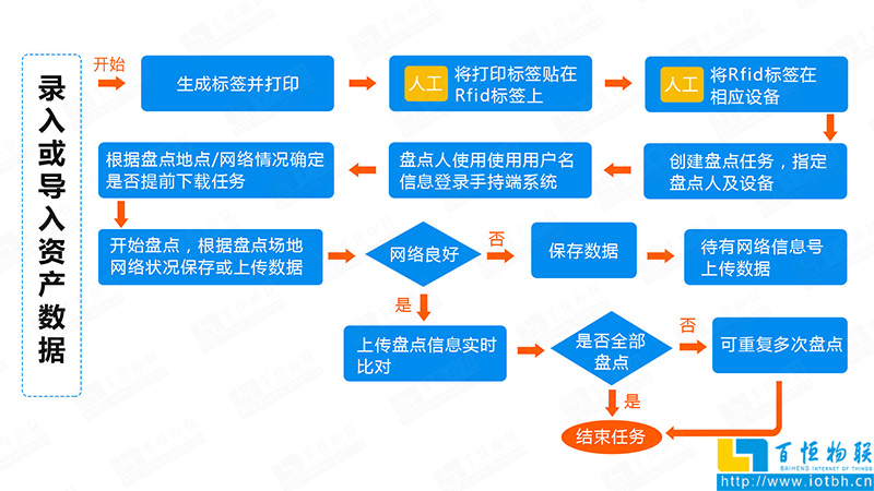 智慧資產管理系統邏輯結構-物聯網應用開發